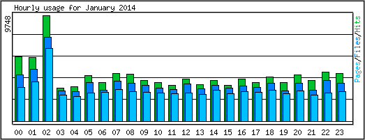 Hourly usage