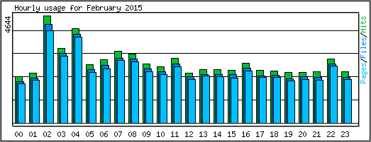 Hourly usage