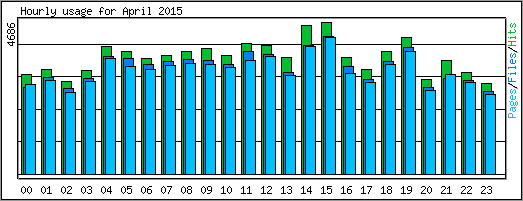 Hourly usage