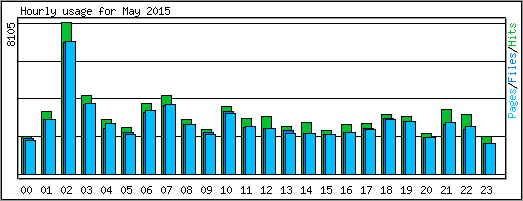 Hourly usage