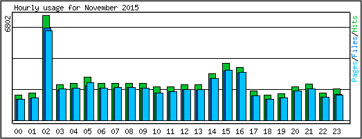 Hourly usage