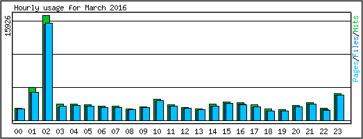 Hourly usage