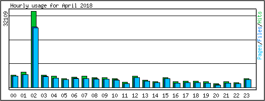 Hourly usage