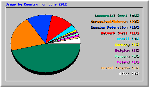 Usage by Country for June 2012