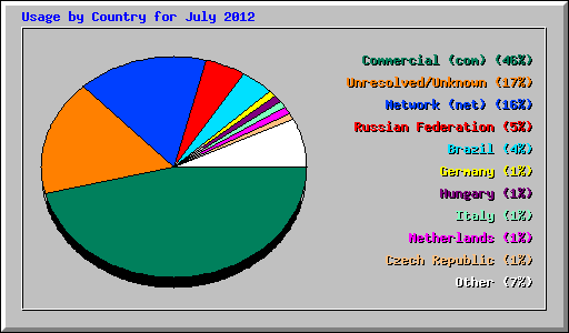 Usage by Country for July 2012