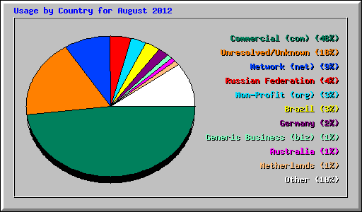Usage by Country for August 2012