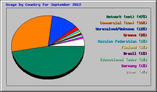 Usage by Country for September 2012