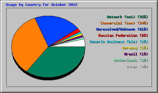Usage by Country for October 2012