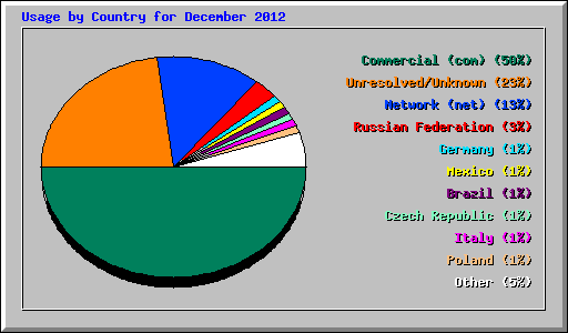 Usage by Country for December 2012