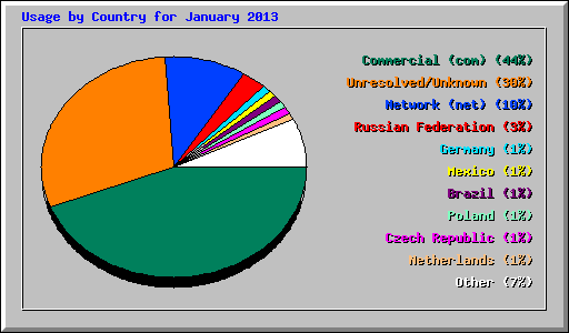 Usage by Country for January 2013