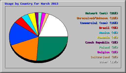 Usage by Country for March 2013