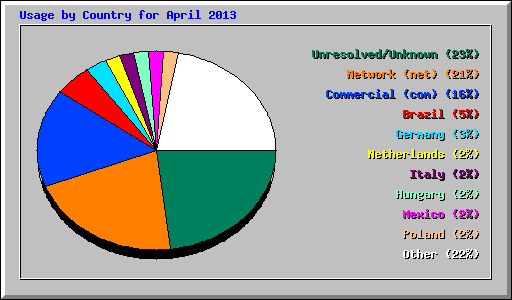 Usage by Country for April 2013