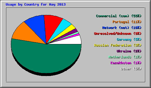 Usage by Country for May 2013