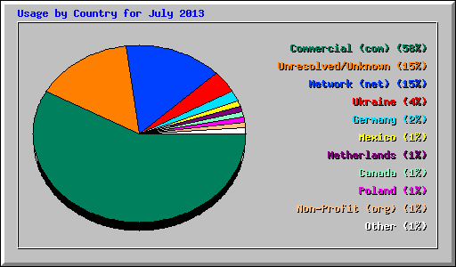 Usage by Country for July 2013