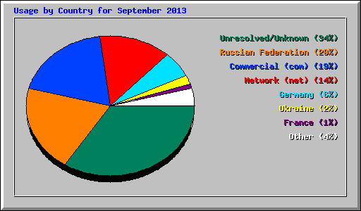 Usage by Country for September 2013