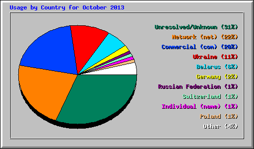 Usage by Country for October 2013