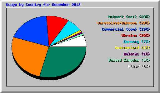 Usage by Country for December 2013