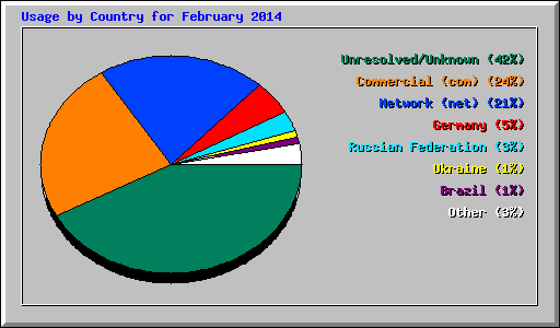 Usage by Country for February 2014