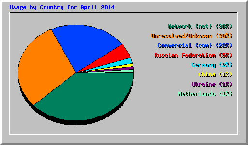 Usage by Country for April 2014