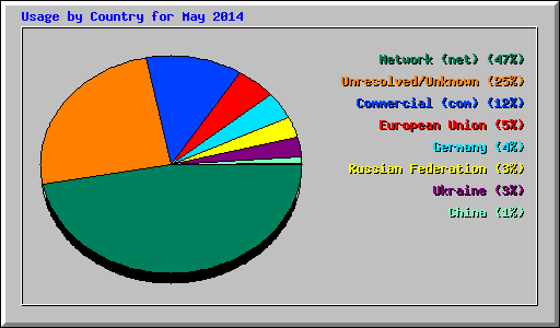 Usage by Country for May 2014