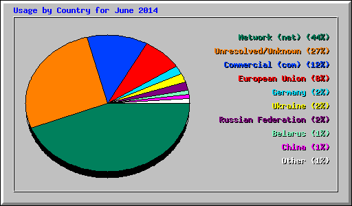 Usage by Country for June 2014