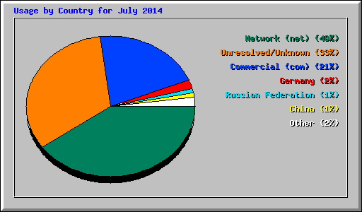 Usage by Country for July 2014