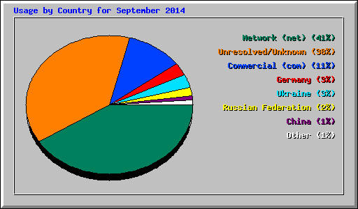Usage by Country for September 2014