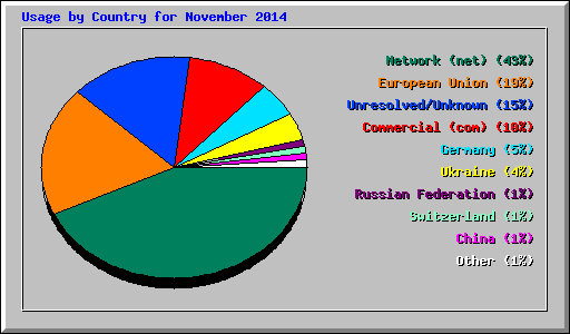Usage by Country for November 2014