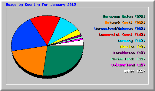 Usage by Country for January 2015