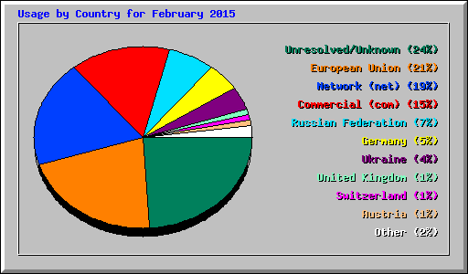 Usage by Country for February 2015