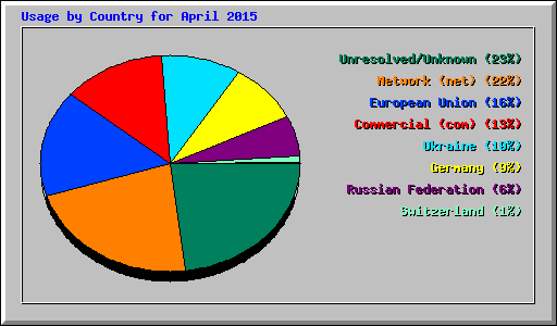 Usage by Country for April 2015