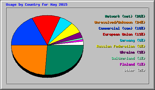 Usage by Country for May 2015