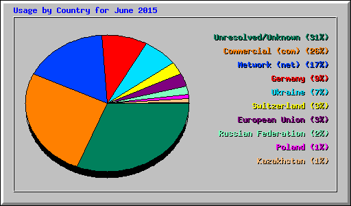 Usage by Country for June 2015