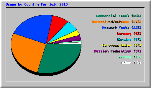 Usage by Country for July 2015