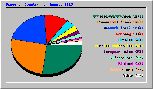 Usage by Country for August 2015