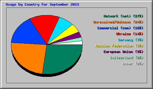 Usage by Country for September 2015