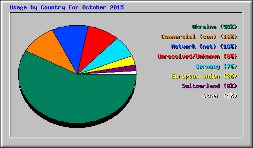 Usage by Country for October 2015