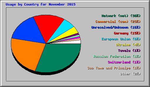Usage by Country for November 2015
