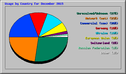 Usage by Country for December 2015