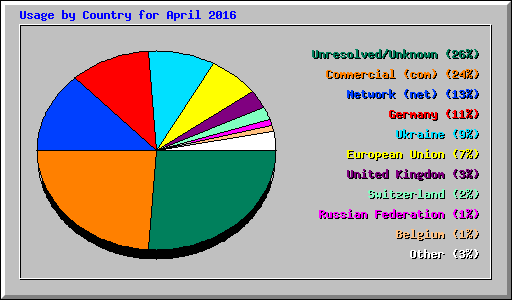 Usage by Country for April 2016