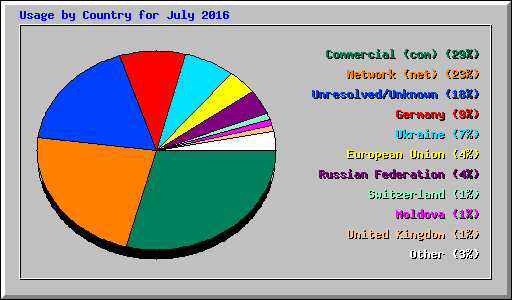 Usage by Country for July 2016