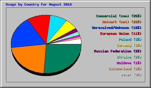 Usage by Country for August 2016