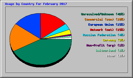 Usage by Country for February 2017
