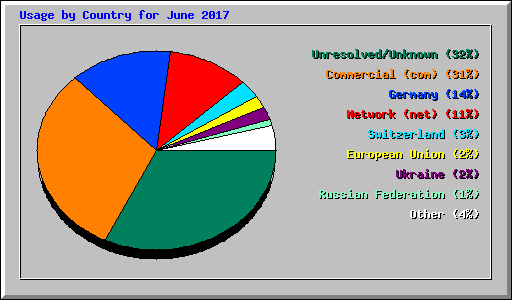 Usage by Country for June 2017