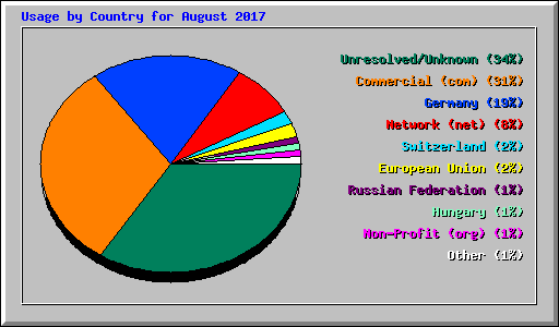 Usage by Country for August 2017