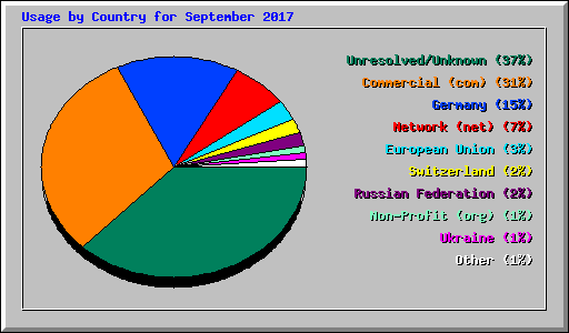 Usage by Country for September 2017