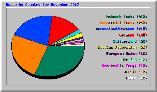 Usage by Country for November 2017