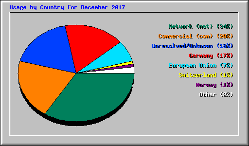 Usage by Country for December 2017