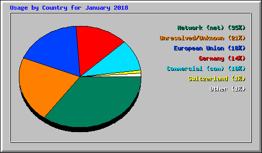Usage by Country for January 2018