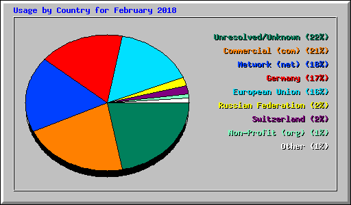 Usage by Country for February 2018
